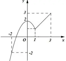 Câu 49: Cho hàm số $y = f\left( x \right),\,x \in \left[ { - 2;3} \right]$có đồ thị như hình vẽ. Gọi $M,m$ lần lượt là giá trị lớn nhất và giá trị nhỏ nhất của hàm số $f\left( x \right)$ trên đoạn $\left[ { - 2;3} \right]$ . Giá trị của $S = M + m$ là: