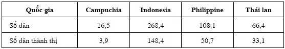 Câu 5: Cho bảng số liệu: SỐ DÂN VÀ SỐ DÂN THÀNH THỊ CỦA MỘT SỐ QUỐC GIA NĂM 2019 (Đơn vị: triệu người) Theo bảng số liệu, cho biết quốc gia nào sau đây có tỷ lệ dân thành thị cao nhất?