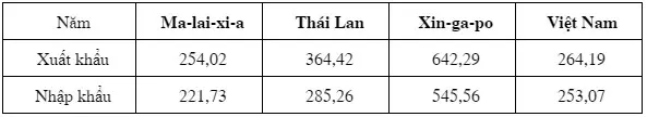 Câu 5: Cho bảng số liệu: XUẤT KHẨU VÀ NHẬP KHẨU HÀNG HÓA VÀ DỊCH VỤ CỦA MỘT SỐ QUỐC GIA NĂM 2019 (Đơn vị: Tỷ đô la Mỹ) (Nguồn: Niên giám thống kê Việt Nam 2020) Theo bảng số liệu, cho biết nước nào sau đây có giá trị xuất siêu lớn nhất?