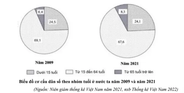 Câu 5: Cho biểu đồ: Nhận xét nào sau đây đúng với biểu đồ trên?