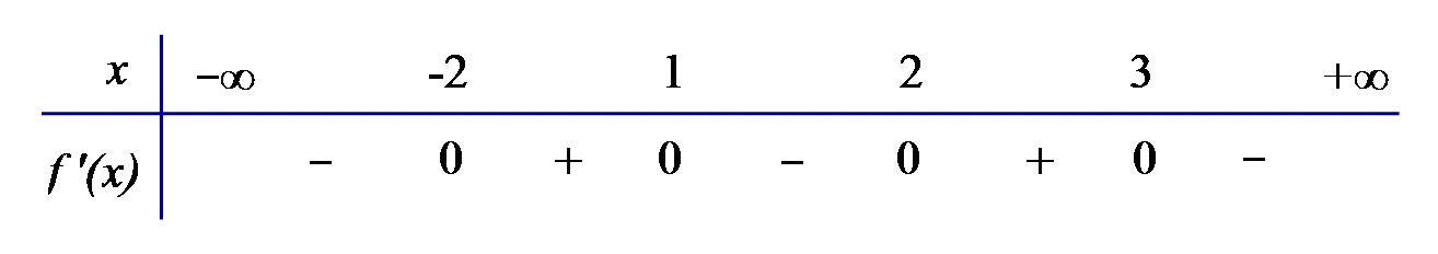 Câu 5: Cho hàm số $f\left( x \right)$ có bảng xét dấu đạo hàm như sau Hàm số $f\left( x \right)$ có bao nhiêu điểm cực trị?