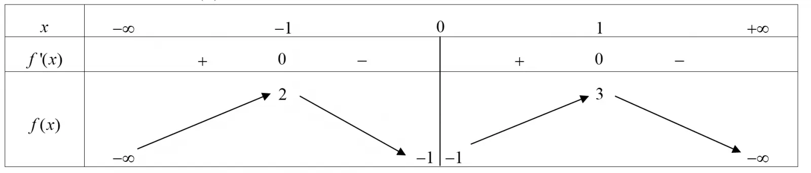 Câu 5: Cho hàm số $y=f\left( x \right)$ có bảng biến thiên như hình vẽ. Hỏi hàm số có bao nhiêu điểm cực trị?
