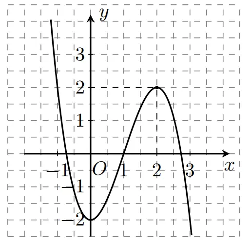 Câu 5: Cho hàm số $y=f\left( x \right)$ có đạo hàm trên $\mathbb{R}.$ Biết rằng hàm số $y=f'\left( x \right)$ có đồ thị như hình bên. Đặt $g\left( x \right)=f\left( x \right)+x.$ Hỏi hàm số có bao nhiêu điểm cực đại và bao nhiêu điểm cực tiểu?