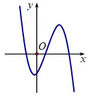 Câu 5: Cho hàm số $y=g\left( x \right)$ có đồ thị như hình vẽ dưới đây. Hàm số đã cho có mấy điểm cực trị?