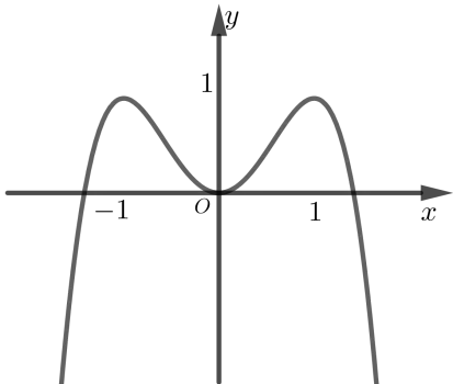Câu 5: Đồ thị sau đây là đồ thị của hàm số nào?