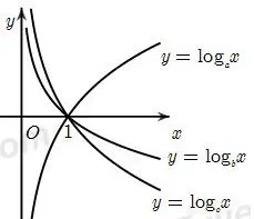 Câu 50: Cho $a$, $b$, $c$ dương và khác $1$. Các hàm số $y = {\log _a}x$, $y = {\log _b}x$, $y = {\log _c}x$ có đồ thị như hình vẽ Khẳng định nào dưới đây đúng?