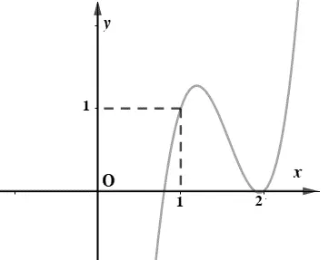 Câu 50: Cho hàm số bậc ba $f(x)=a{{x}^{3}}+b{{x}^{2}}+cx+d$ có đồ thị như hình vẽ dưới đây Số đường tiệm cận đứng của đồ thị hàm số $g\left( x \right)=\frac{\left( {{x}^{2}}-3x+2 \right)\sqrt{x-1}}{\left( x+1 \right)\left[ {{f}^{2}}\left( x \right)-f\left( x \right) \right]}$