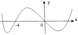 Câu 50: Cho hàm số bậc bốn $y=f(x)$ có đồ thị như hình vẽ. Số điểm cực trị của hàm số $g(x)=f({{x}^{3}}-3{{x}^{2}})$ là