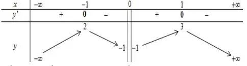 Câu 50: Cho hàm số $y = f\left( x \right)$ có bảng biến thiên như hình vẽ: Hỏi hàm số có bao nhiêu điểm cực trị?