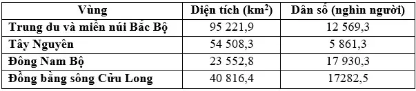 Câu 6: Cho bảng số liệu: DIỆN TÍCH VÀ DÂN SỐ MỘT SỐ VÙNG NƯỚC TA, NĂM 2019 (Nguồn: Niên giám thống kê Việt Nam 2019, NXB Thống kê, 2020) Theo bảng số liệu, nhận xét nào sau đây đúng khi so sánh mật độ dân số của các vùng nước ta, năm 2019?