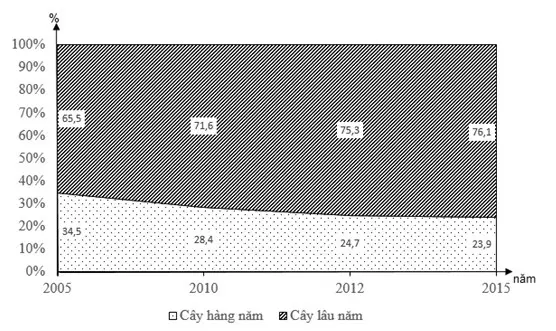 Câu 6: Cho biểu đồ: Biểu đồ trên thể hiện nội dung gì?