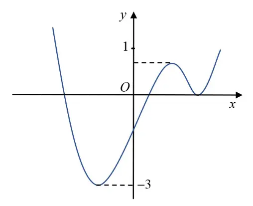 Câu 6: Cho hàm số bậc bốn $y=\,f(x)$ có đồ thị như hình vẽ bên. Số nghiệm thực của phương trình $f(x)=\,1$ là