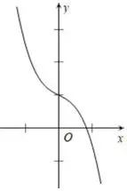 Câu 6: Cho hàm số $y = a{x^3} + b{x^2} + cx + d$ $\left( {a \ne 0} \right)$ có đồ thị như hình dưới đây. Khẳng định nào dưới đây đúng?