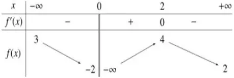 Câu 6: Cho hàm số $y = f\left( x \right)$ có bảng biến thiên như sau: Tổng số tiệm cận ngang và tiệm cận đứng của đồ thị hàm số đã cho là: