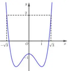 Câu 6: Cho hàm số $y = f\left( x \right)$. Đồ thị hàm số $y = f'\left( x \right)$ như hình vẽ. Đặt $g\left( x \right) = 3f\left( x \right) - {x^3} + 3x - m$, với $m$ là tham số thực. Điều kiện cần và đủ để bất phương trình $g\left( x \right) \ge 0$ nghiệm đúng với $\forall x \in \left[ { - \sqrt 3 ;\sqrt 3 } \right]$ là