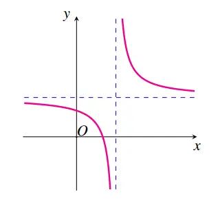 Câu 6: Cho hàm số$y=\frac{ax+b}{cx+d}$có đồ thị như hình vẽ dưới đây. Khẳng định nào sau đây đúng?