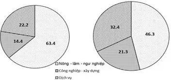 Câu 7: Cho biểu đồ Cơ cấu lao động đang làm việc phân theo các ngành kinh tế của nước ta năm 2000 và 2014 Căn cứ vào biểu đồ trên, cho biết nhận xét nào sau đây không đúng về sự chuyển dịch cơ cấu lao động ở nước ta trong giai đoạn 2000 – 2014?