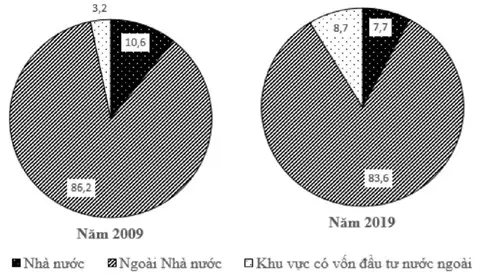 Câu 7: Cho biểu đồ: CƠ CẤU LAO ĐỘNG PHÂN THEO THÀNH PHẦN KINH TẾ NƯỚC TA, NĂM 2009 VÀ 2019 (%) (Số liệu theo Niên giám thống kê Việt Nam 2019, NXB Thống kê, 2020) Theo biểu đồ, nhận xét nào sau đây đúng với cơ cấu lao động phân theo thành phần kinh tế nước ta năm 2019 so với 2009?