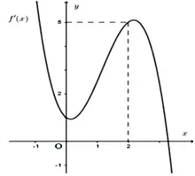 Câu 7: Cho hàm số $y=f\left( x \right)$ có đạo hàm trên $\mathbb{R}$ và đồ thị hàm số $y=f'\left( x \right)$ như hình bên. Khẳng định nào sau đây là đúng?