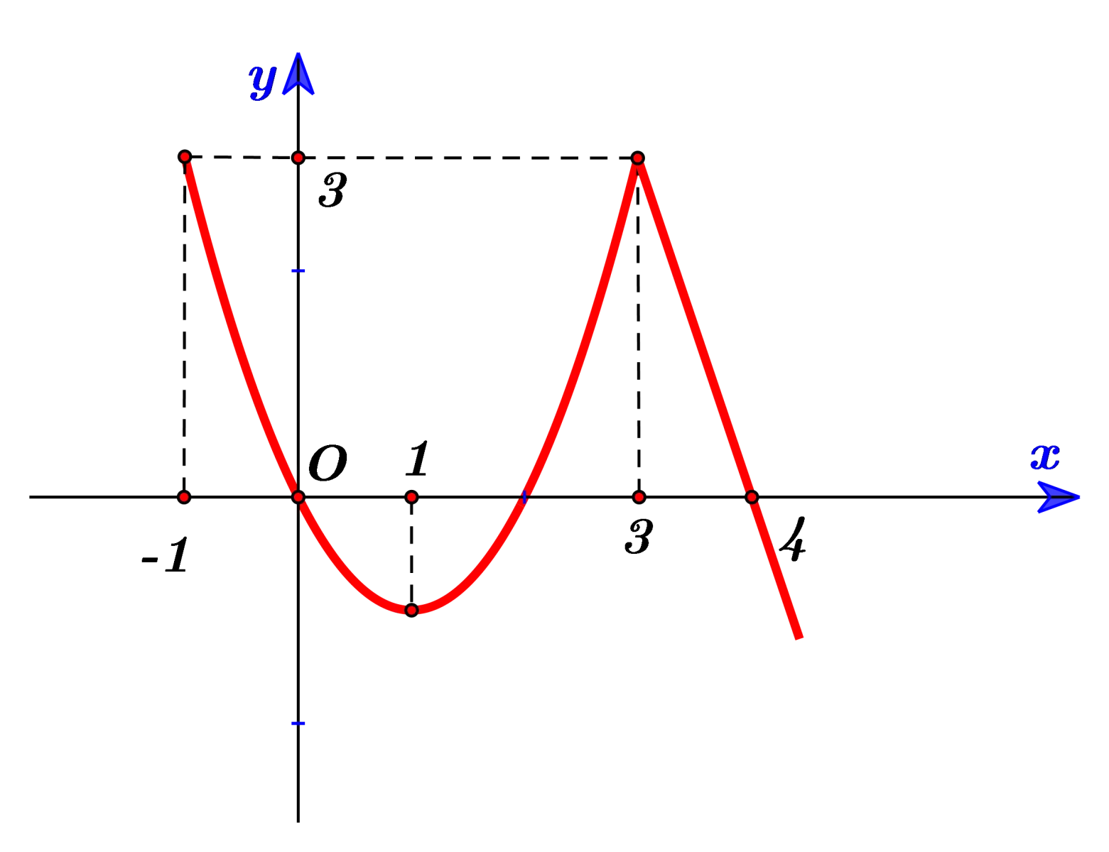 Câu 7: Cho hàm số y = f(x) có đồ thị như hình vẽ bên. Hàm số đồng biến trên khoảng nào sau đây?