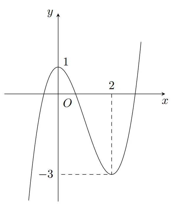Câu 7: Đồ thị bên dưới đây là của hàm số nào?
