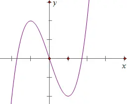 Câu 7: Đồ thị của hàm số nào dưới đây có dạng như đường cong trong hình bên?