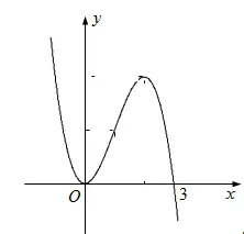 Câu 7: Đồ thị của hàm số nào dưới đây có dạng như đường cong trong hình bên?