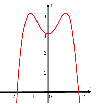 Câu 7: Đường cong bên là điểm biểu diễn của đồ thị hàm số nào sau đây