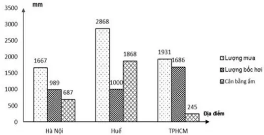 Câu 8: CHO BIỂU ĐỒ LƯỢNG MƯA, LƯỢNG BỐC HƠI, CÂN BẰNG ẤM CỦA MỘT SỐ ĐỊA ĐIỂM Căn cứ vào biểu đồ nhận xét nào sau đây đúng về lượng mưa, lượng bốc hơi, cân bằng ẩm của một số địa điểm trên