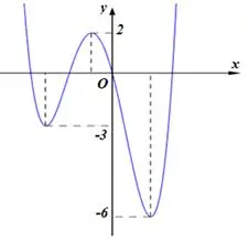 Câu 8: Cho hàm số $f\left( x \right)$ xác định trên $\mathbb{R}$ và có đồ thị hàm số $f'\left( x \right)$ như hình vẽ. Hàm số $f\left( x \right)$ có mấy điểm cực trị?