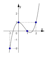 Câu 8: Cho hàm số $y=f\left( x \right)$ có đồ thị như hình vẽ sau: Có bao nhiêu giá trị nguyên của tham số $m$ để phương trình $f\left( x \right)=m$ có $3$ nghiệm phân biệt.