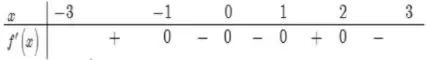 Câu 8: Cho hàm số $y = f\left( x \right)$ liên tục trên $\left[ { - 3;3} \right]$ và có bảng xét dấu đạo hàm như hình bên. Mệnh đề nào sau đây sai về hàm số đó?