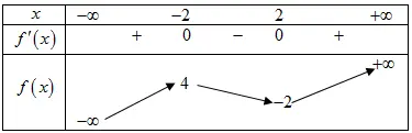 Câu 8: Cho hàm số $y=f\left( x \right)$ liên tục trên $\mathbb{R}$ và có bảng biến thiên như sau: Hỏi phương trình $\frac{1}{2}f\left( x \right)-2=0$ có bao nhiêu nghiệm phân biệt?
