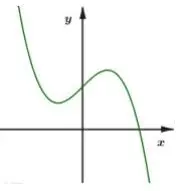 Câu 8: Đường cong hình bên là đồ thị của một hàm số trong bốn hàm số được liệt kê dưới đây. Hỏi đó là hàm số nào?