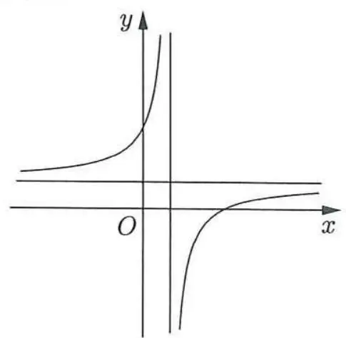 Câu 9: Câu 9. Đồ thị của hàm số nào dưới đây có dạng như đường cong trong hình bên?