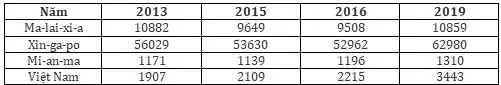 Câu 9: Cho bảng số liệu: GDP BÌNH QUÂN ĐẦU NGƯỜI CỦA MỘT SỐ QUỐC GIA GIAI ĐOẠN 2013 – 2019 (Đơn vị: USD) (Theo báo cáo IMF, năm 2020) Căn cứ vào bảng số liệu, cho biết nhận xét nào sau đây đúng về thu nhập bình quân đầu người của một số nước Đông Nam Á năm 2019 so với 2013?