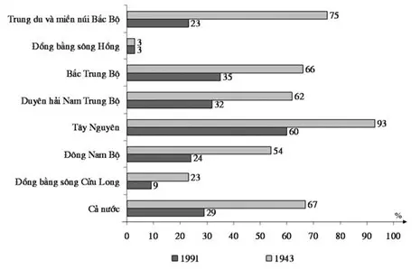Câu 9: Cho biểu đồ sau: BIỂU ĐỒ THỂ HIỆN ĐỘ CHE PHỦ RỪNG CỦA CẢ NƯỚC VÀ CÁC VÙNG NƯỚC TA, NĂM 1943 VÀ 1991 (Đơn vị: %) Nhận xét nào không đúng về độ che phủ rừng của cả nước và các vùng qua các năm?