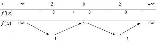 Câu 9: Cho hàm số $f\left( x \right)$ có bảng biến thiên như sau: Hàm số đã cho nghịch biến trên khoảng nào trong các khoảng sau?