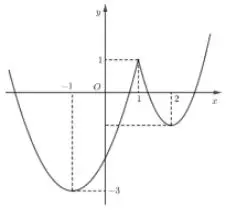 Câu 9: Cho hàm số $y = f\left( x \right)$ có đồ thị như hình vẽ bên. Mệnh đề nào sau đây đúng về hàm số đó?