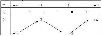 Câu 9: Cho hàm số $y=f(x)$ có bảng biến thiên như sau Hàm số đã cho đồng biến trên khoảng nào dưới đây